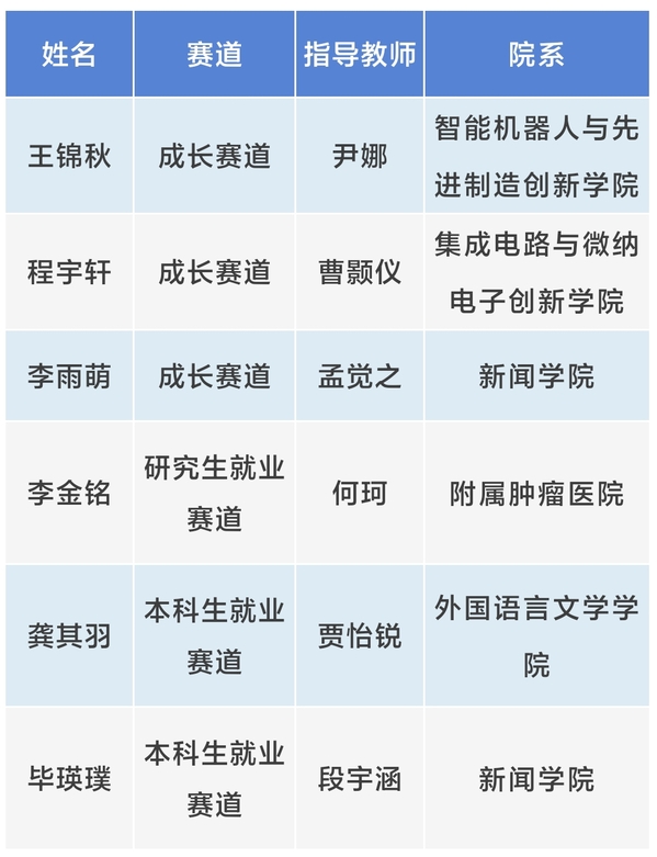 一金一银！复旦学子在职规赛中再创佳绩
