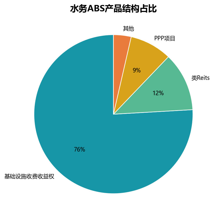 水务ABS产品结构占比图