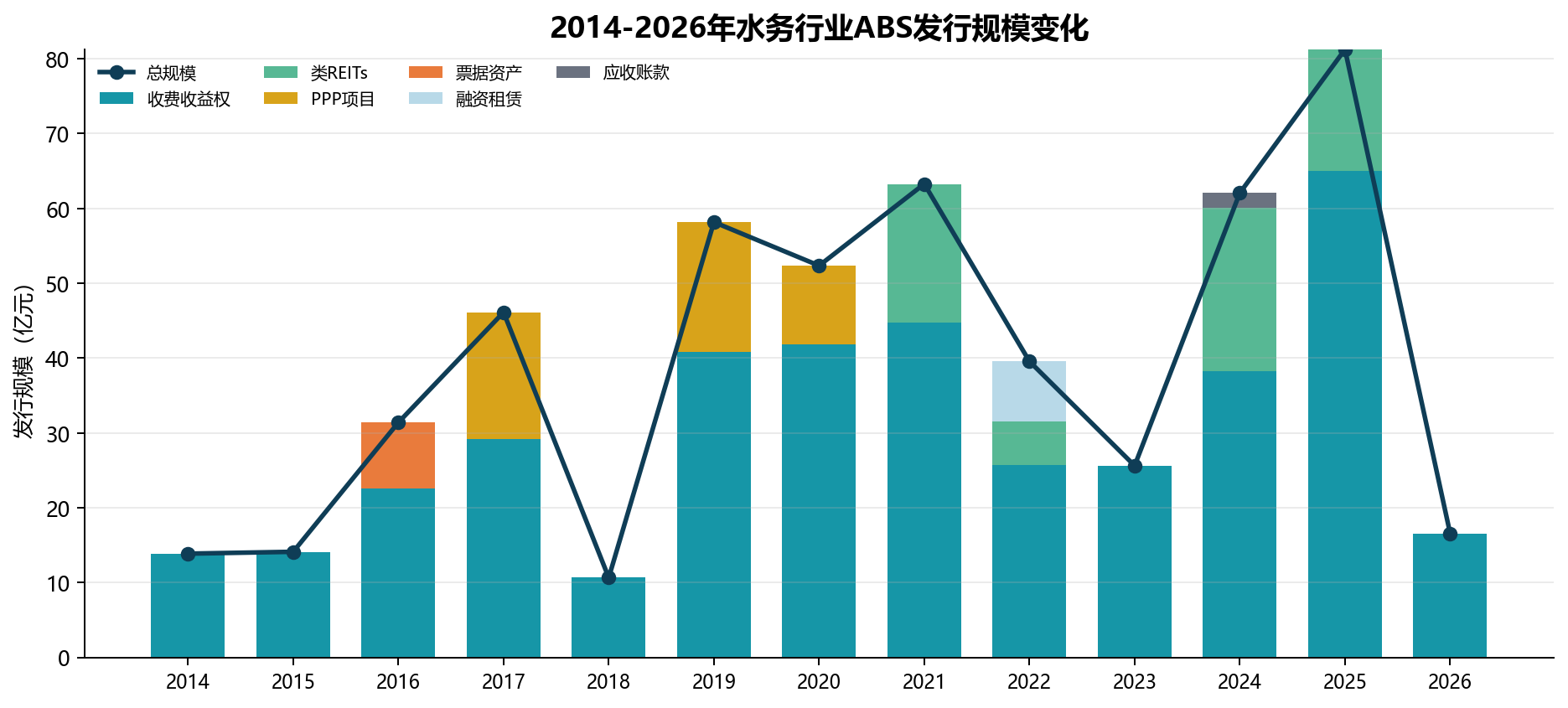 水务ABS年度发行规模图
