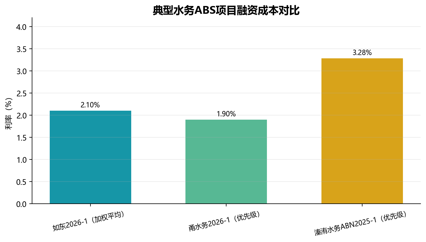 水务ABS融资成本变化图