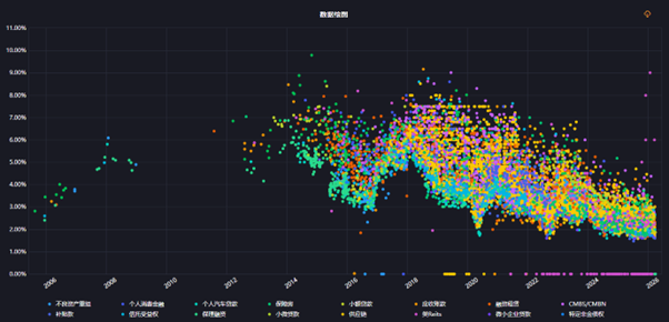 绿色ABS市场融资成本变化图