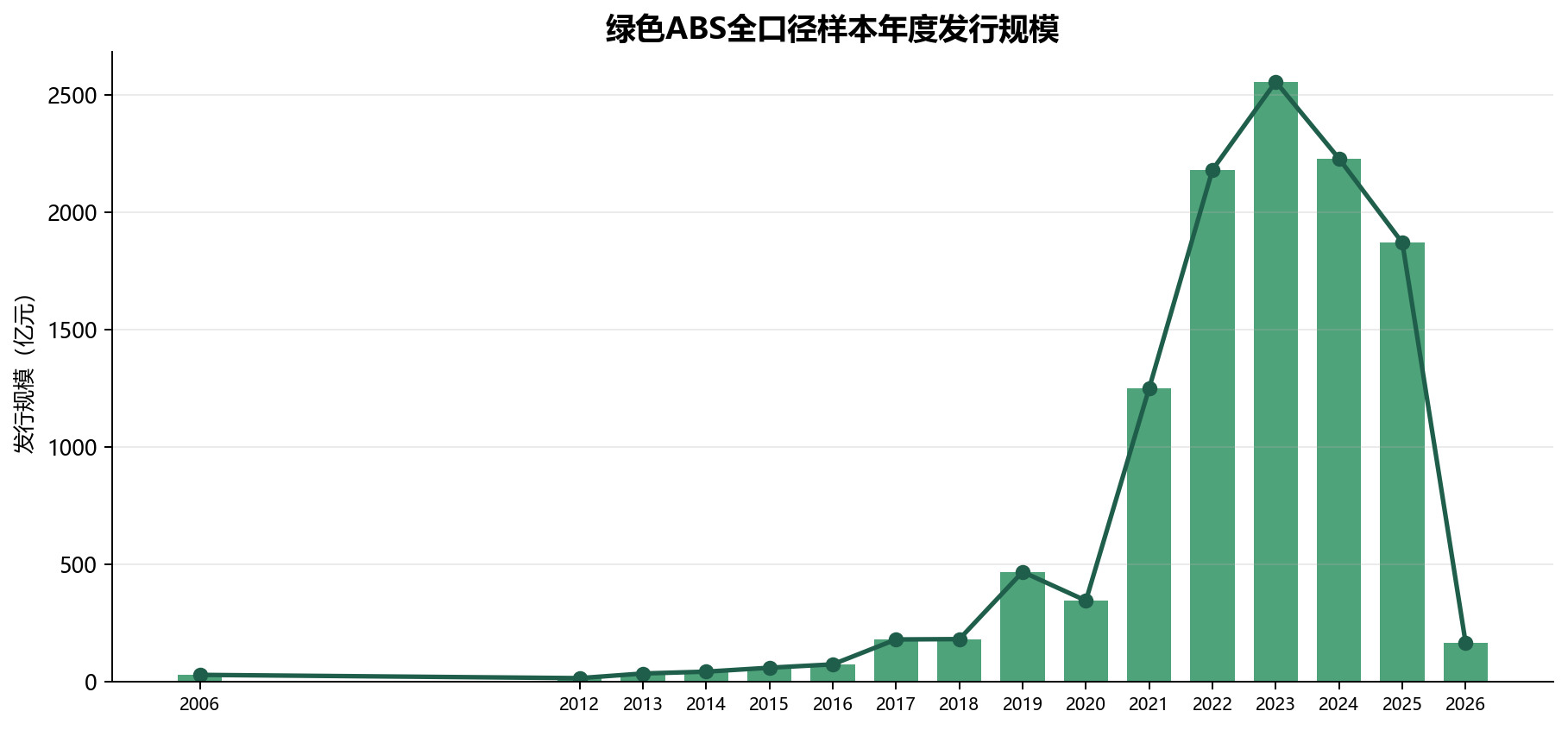 绿色ABS年度发行规模图