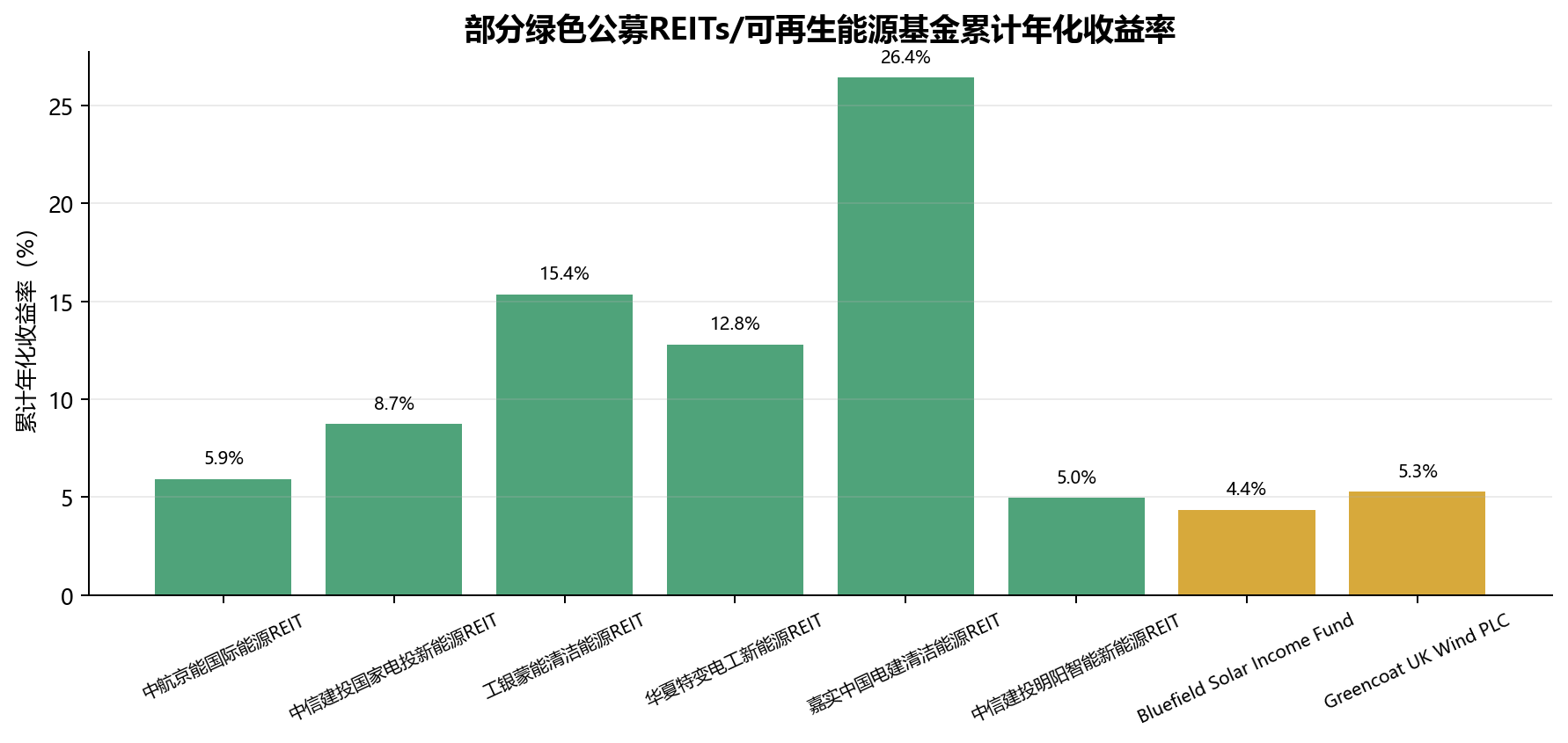 绿色REITs收益表现对比图